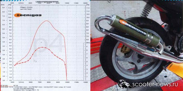 Tecnigas RSII – 70